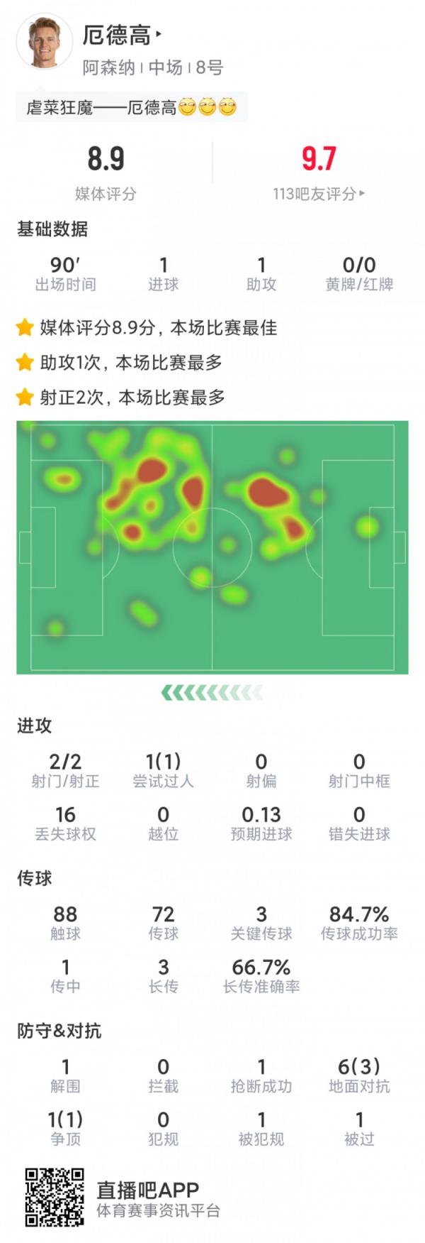 厄德高本场数据：1传1射，3次关键传球，评分8.9分全场最高